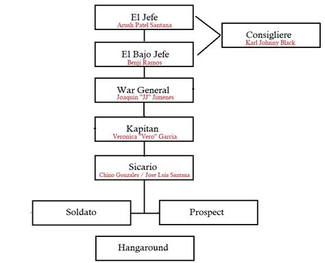 Vagos Hierarchy that Chino probably wants to implement : r/Lysium