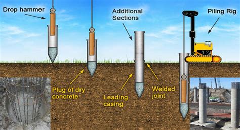 Pile Foundation Details | Piling Work Procedure