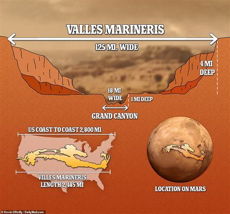 Mars' Valles Marineris, 20 times wider than the Grand Canyon, is seen ...