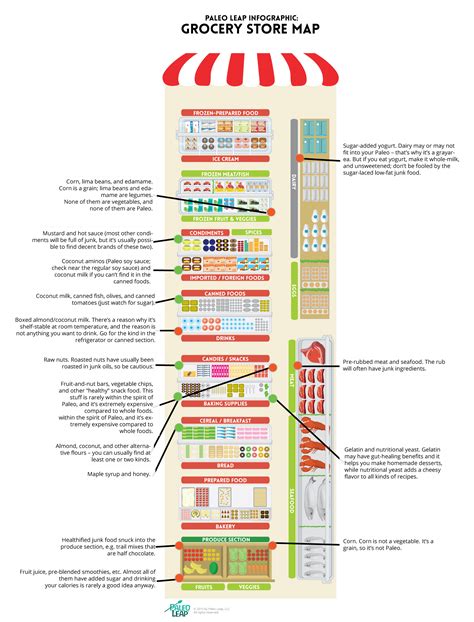 Grocery Store Map Infographic | Paleo Leap