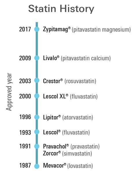 Factors to Consider when Choosing a Statin