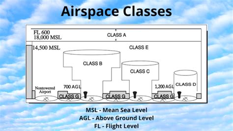 Understanding Airspace Classes: Complete Explanation & Guide