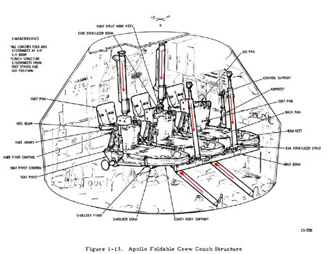 Why did the Apollo capsule have seats if the astronauts never were ...