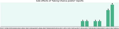 Chanca piedra long term side effects, by gender and age - eHealthMe