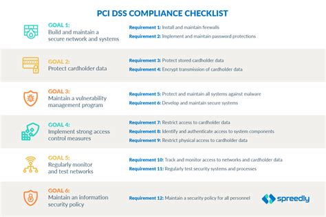 PCI Compliance Checklist: Understanding The Tasks | Spreedly