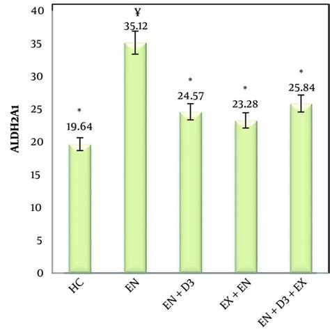 Comparison of aldehyde dehydrogenase 2A1 gene expression in... | Download Scientific Diagram