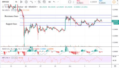 XRP price technical analysis. Consolidation continues