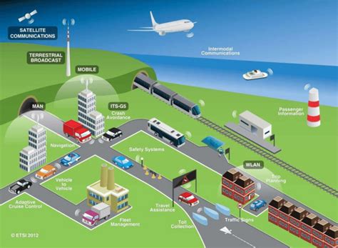 Schematic of an intelligent transportation system Source:... | Download Scientific Diagram