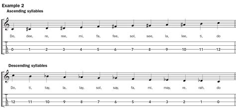 Learn All The Notes in Advance: A Chromatic Scale Solfege Ukulele Lesson | Ukulele Magazine