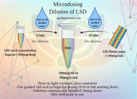 Microdosing Psilocybin and LSD: Panacea or Placebo?