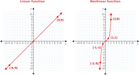 Nonlinear Graph