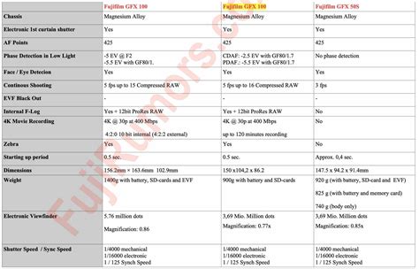 Top 10 Differences Between Fujifilm GFX100S and GFX100 plus Complete Specs Comparison - Fuji Rumors