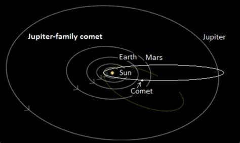 jupiter family comets | EarthSky