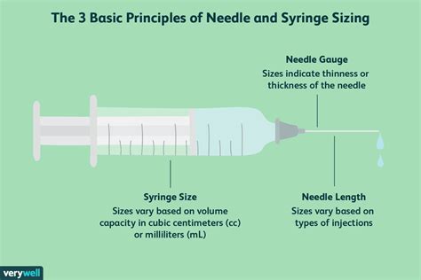 How to Choose a Syringe and Needle for an Injection