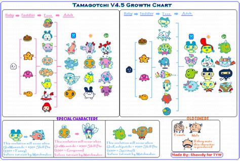 Tamagotchi Life Growth Chart