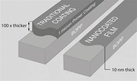 What is Nano Coating? Is it Really Important? | Nasiol