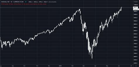 Nasdaq Becomes First Major US Stock Index To Reach ATH's