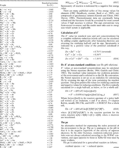 Standard Reduction Potential Table