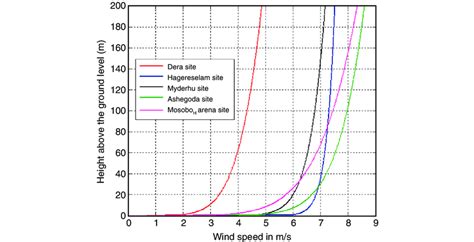 Wind shear profile for the sites. | Download Scientific Diagram