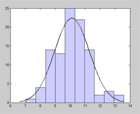 Fitting a Gaussian (normal distribution) curve to a histogram in Tableau - The Information Lab