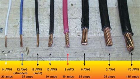 New Inspectors I hope this helps AWG Wire Sizes vs Available Current ...