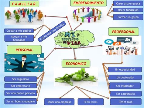 mapa mental proyecto de vida