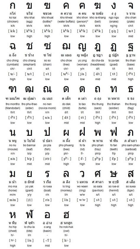 Consonants Chart | Thai alphabet, Thai words, Learn thai language