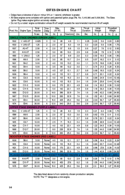 Model Rocket Engines Chart