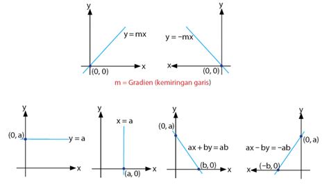 Persamaan Garis Lurus: Definisi, Rumus, Sifat & Contoh Soalnya