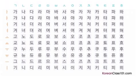 Korean pronunciation chart Korean Phrases, Korean Words, How To Speak ...