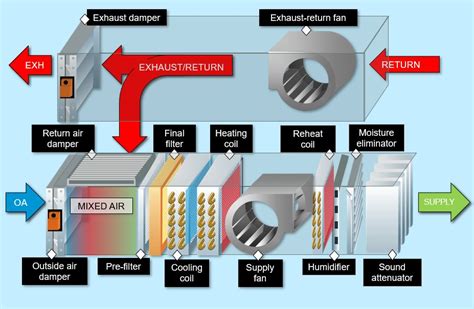 Data Centre air handling units (AHUs) typical features