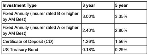 July 2020: How Today’s Fixed Annuity Rates Compare