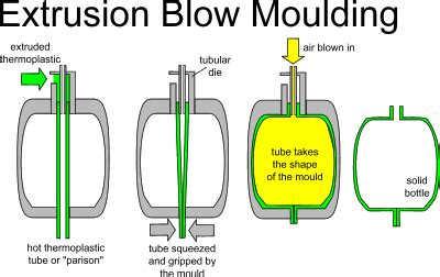 Plastic Forming Methods