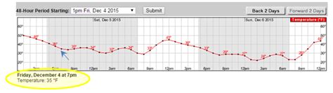 Get your hourly weather forecast from the NWS