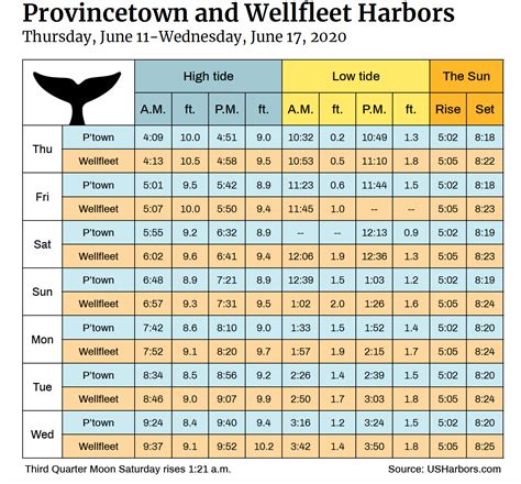 Tide Charts - The Provincetown Independent