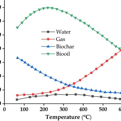 The percentage output of the final products of biomass pyrolysis | Download Scientific Diagram