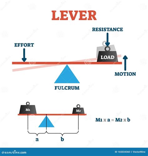 Lever Vector Illustration. Labeled Physical Formula Explanation Scheme ...