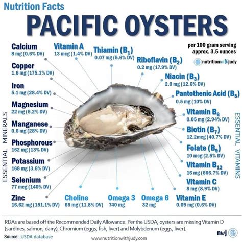 Microblog: The Nutrition Facts of Pacific Oysters - Nutrition with Judy