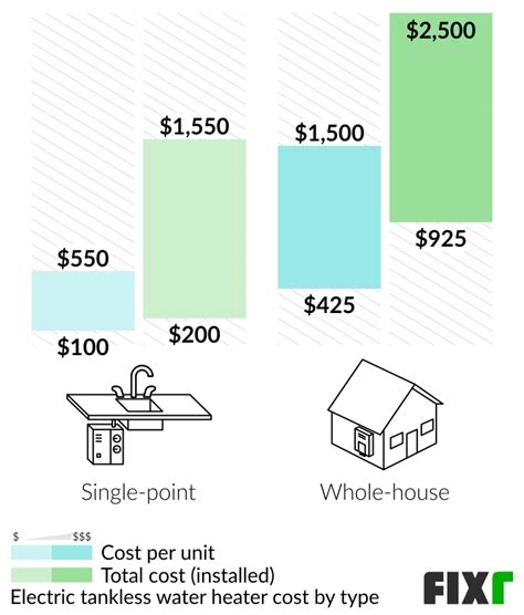 2022 Electric Tankless Water Heater Installation Cost