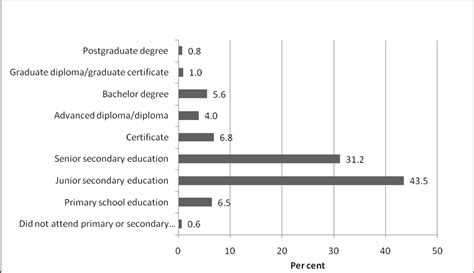 Highest level of education completed (N=628) | Download Scientific Diagram