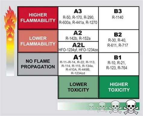 Classification of Refrigerants | Download Scientific Diagram