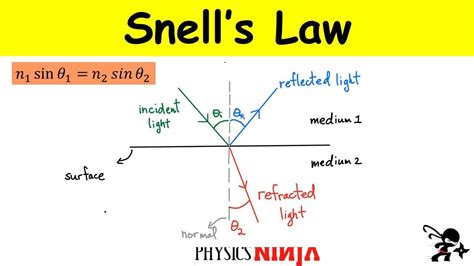 Refraction and Snell's Law - YouTube