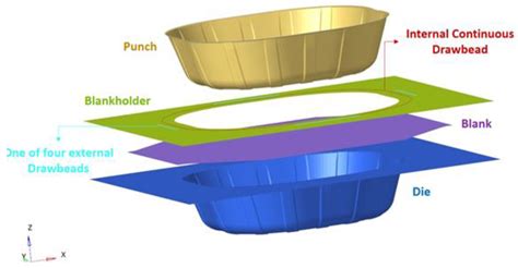 Metals | Free Full-Text | Sheet Metal Forming Optimization Methodology for Servo Press Process ...