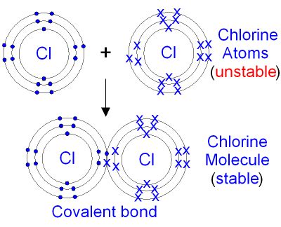 Chlorine Diagram