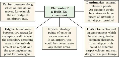 Elements of the built environment as classified by Lynch (1960), with ...