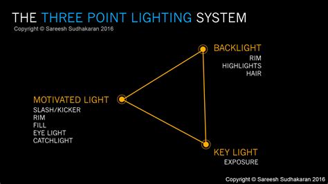 What is three point lighting and why do we use it?