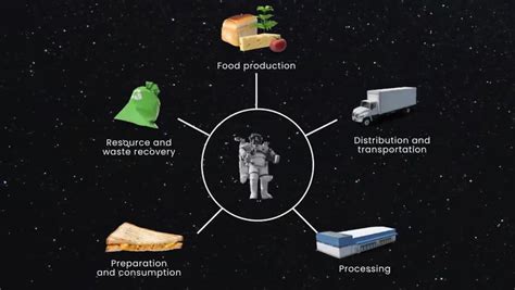 NASA announces 'Deep Space Food Challenge' - Space Showcase