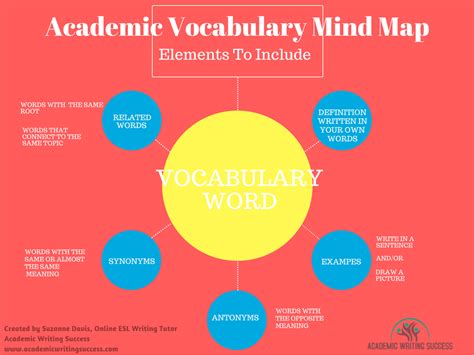 VOCABULARY MAPS 101: How to Rapidly Increase Your Academic Vocabulary - Academic Writing Success