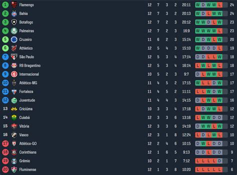 Brasileirão 2024 standings (Round 12) : r/soccer