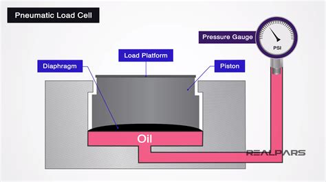 What is a Load Cell? | Types of Load Cells - RealPars